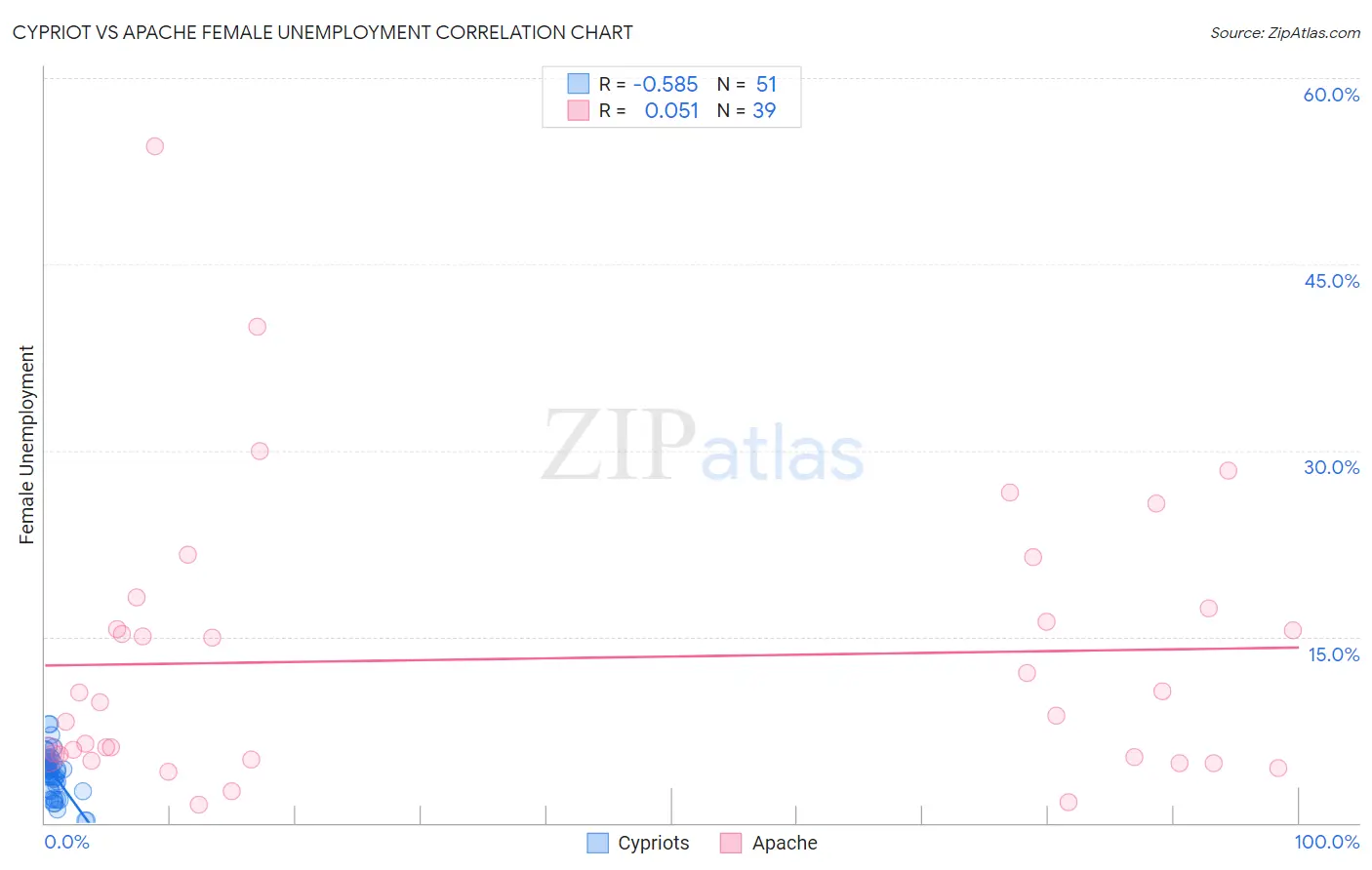 Cypriot vs Apache Female Unemployment