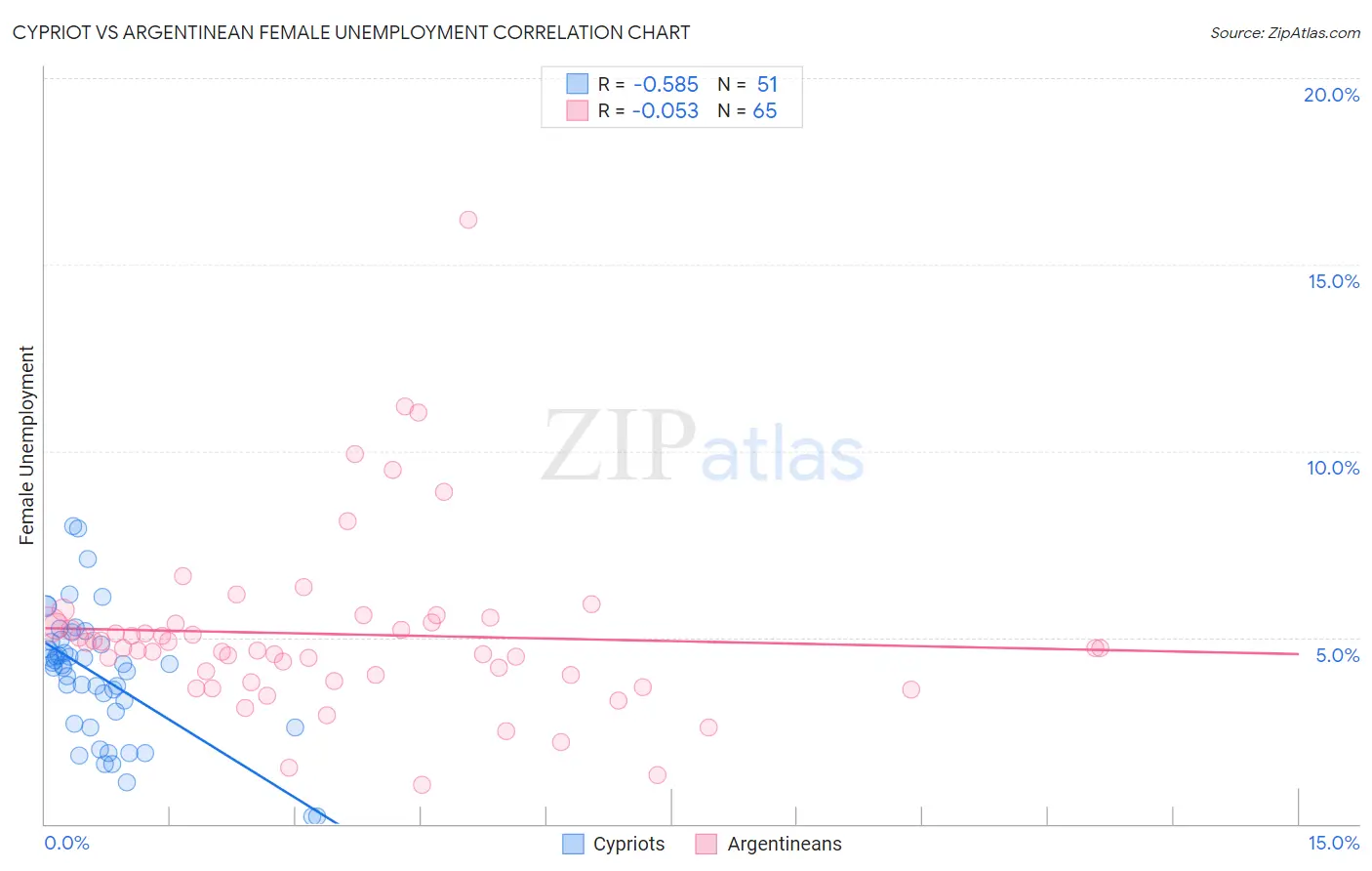 Cypriot vs Argentinean Female Unemployment
