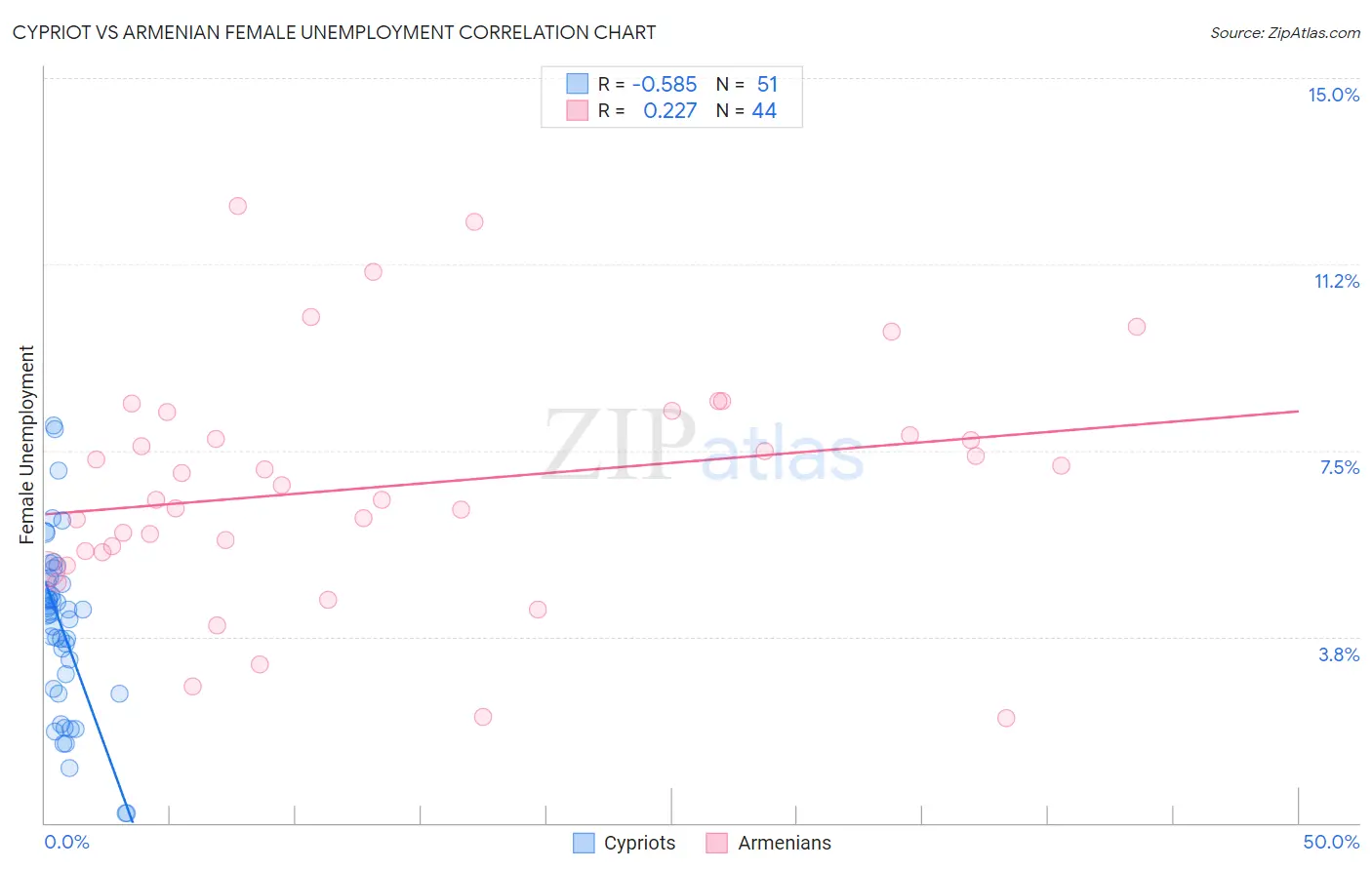 Cypriot vs Armenian Female Unemployment