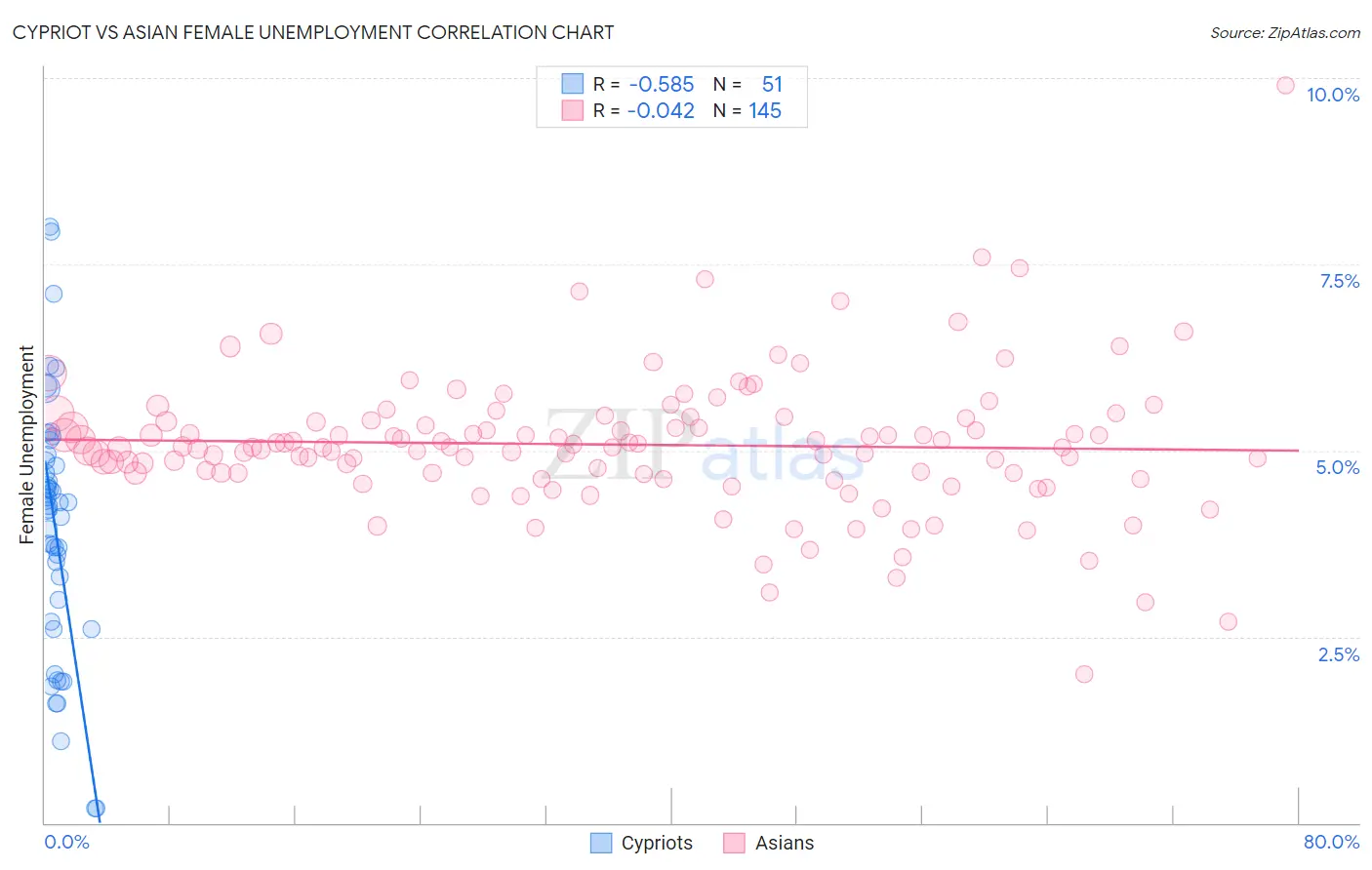 Cypriot vs Asian Female Unemployment