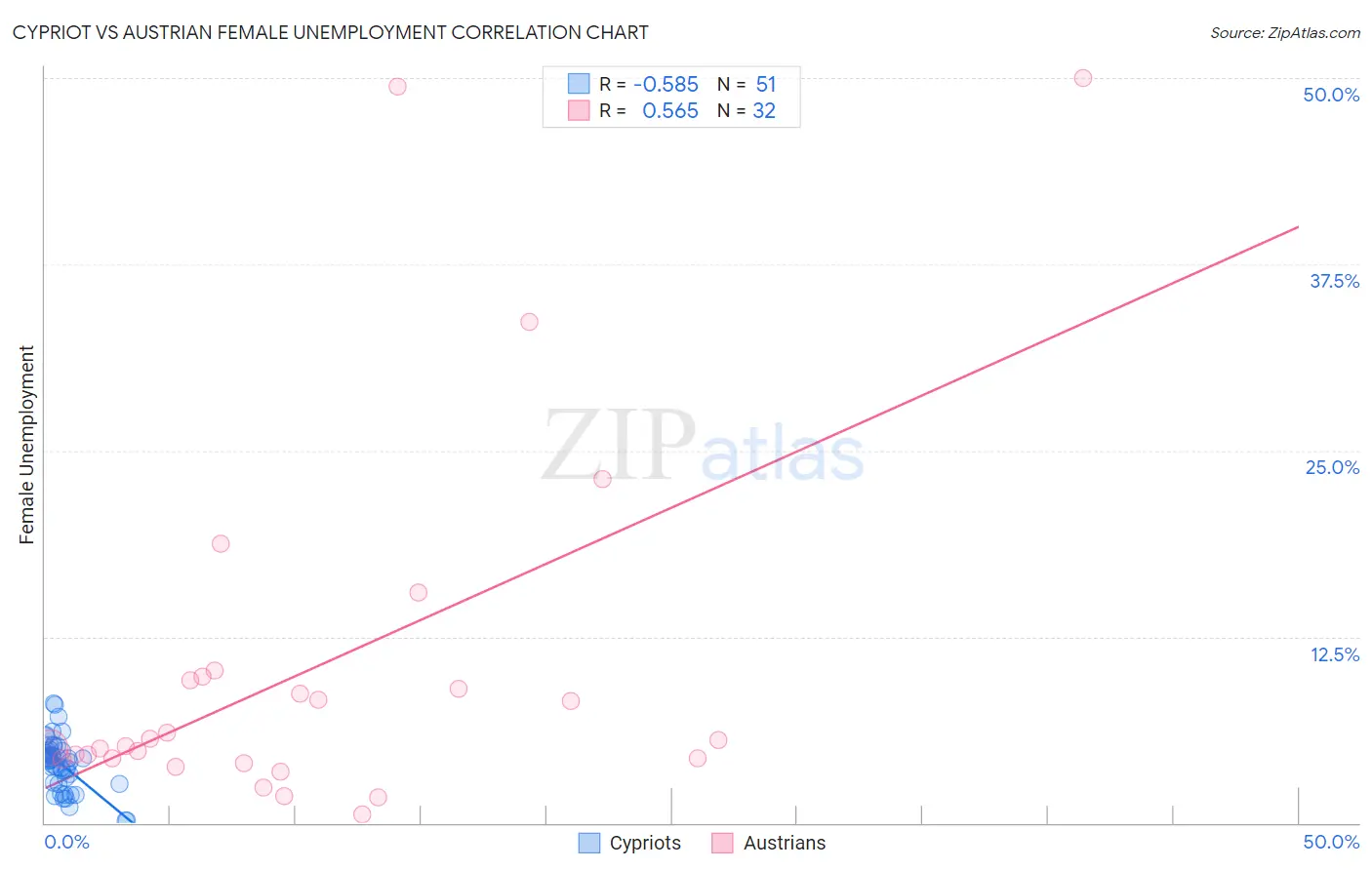 Cypriot vs Austrian Female Unemployment