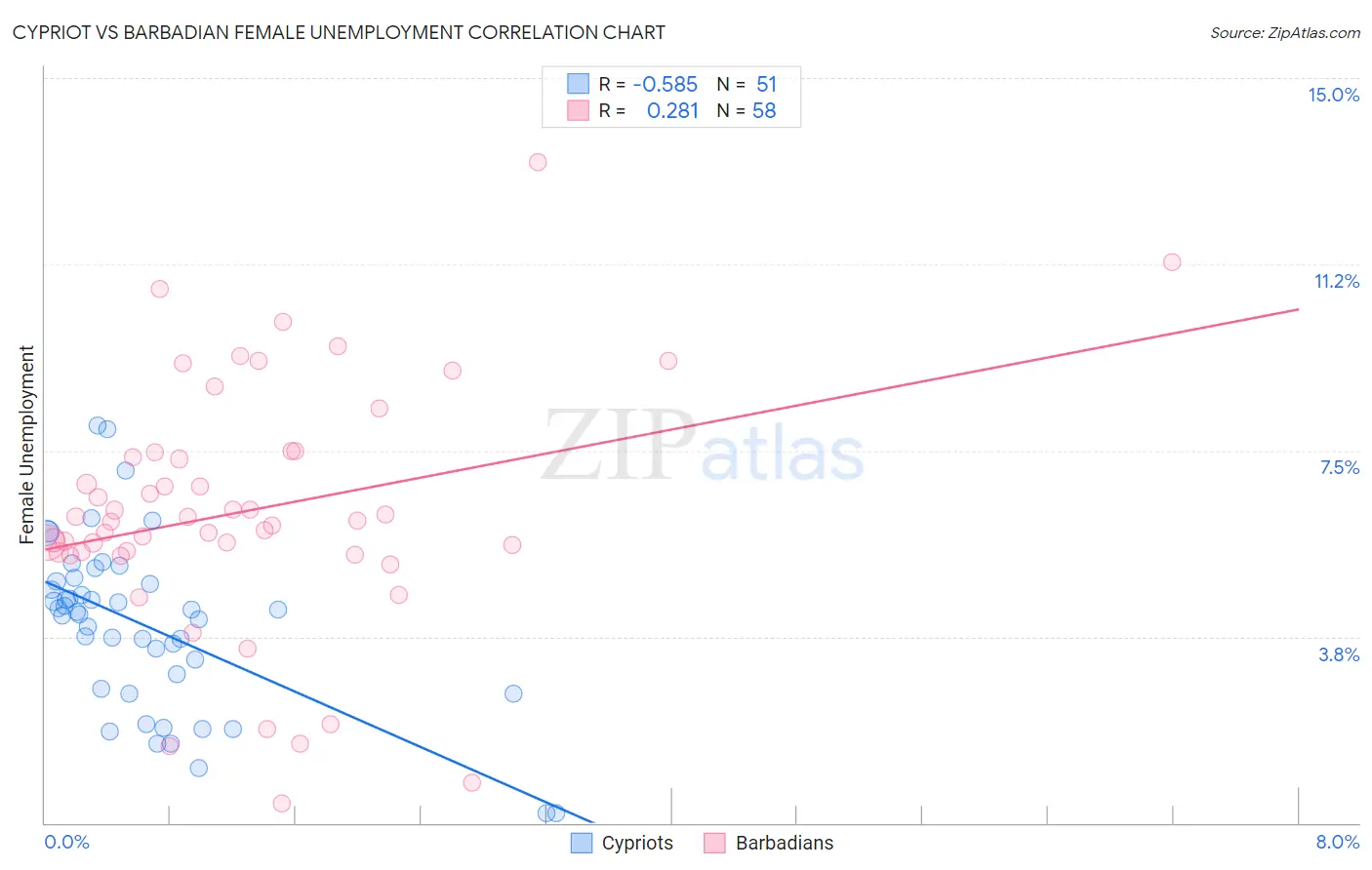 Cypriot vs Barbadian Female Unemployment