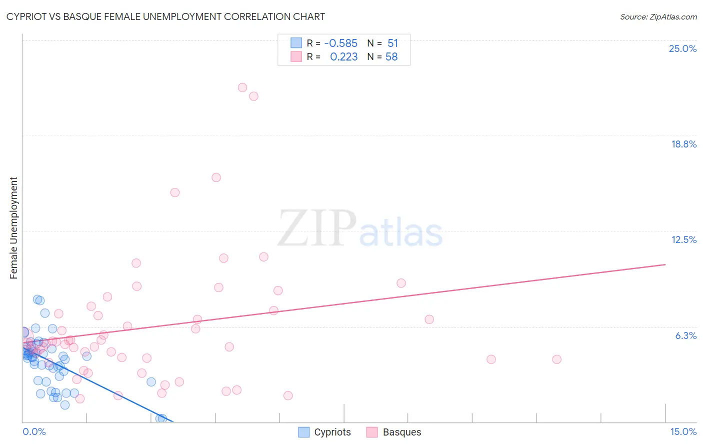 Cypriot vs Basque Female Unemployment