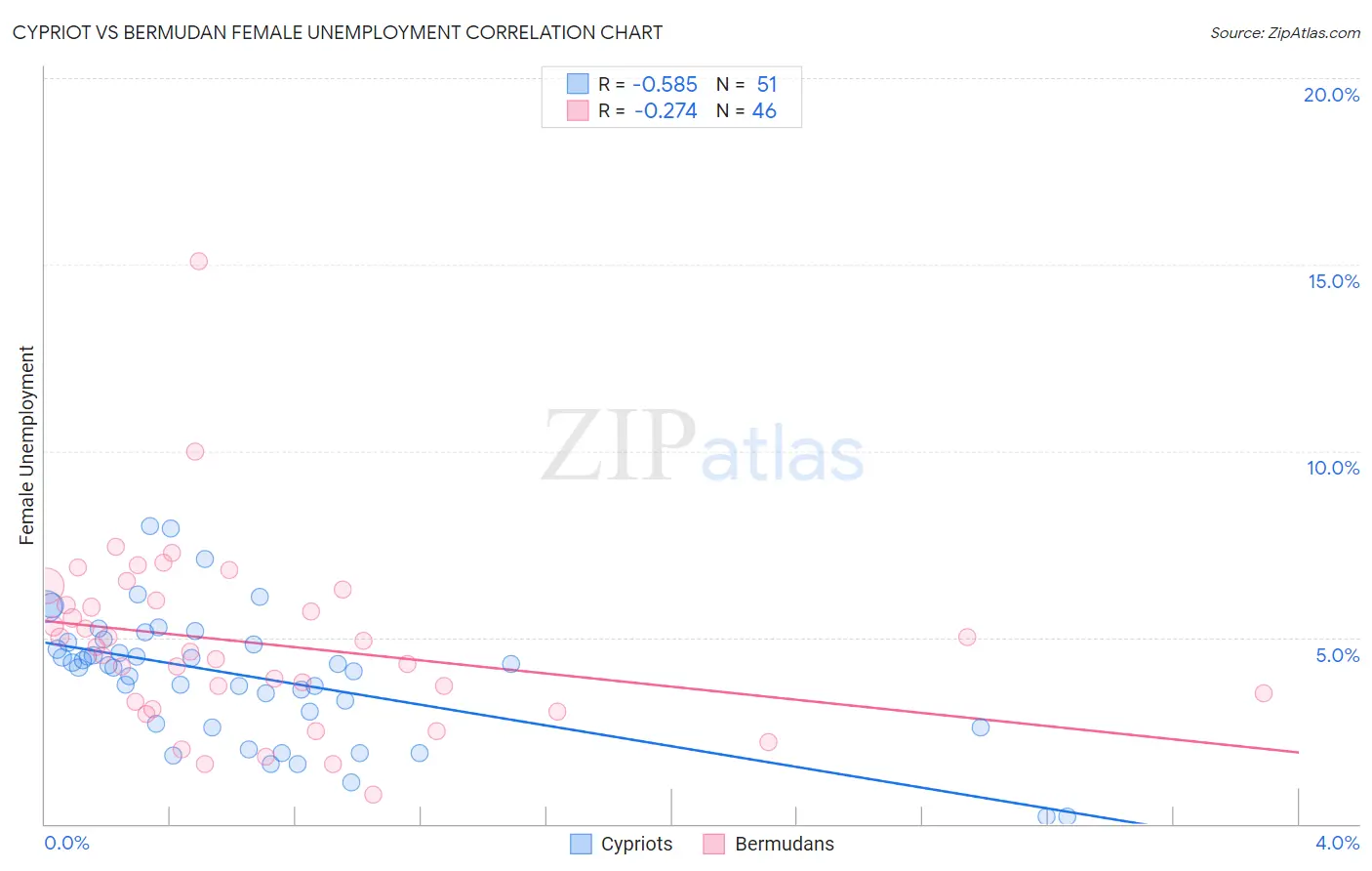 Cypriot vs Bermudan Female Unemployment