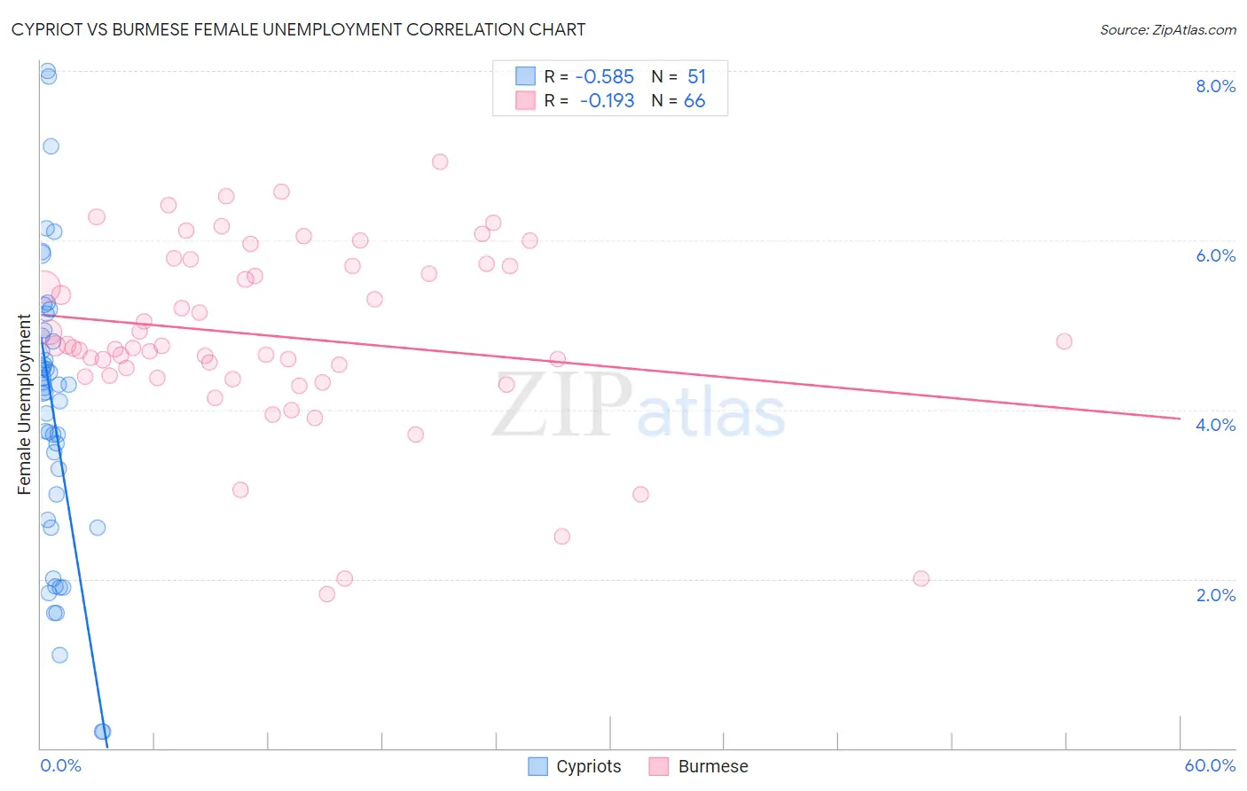 Cypriot vs Burmese Female Unemployment