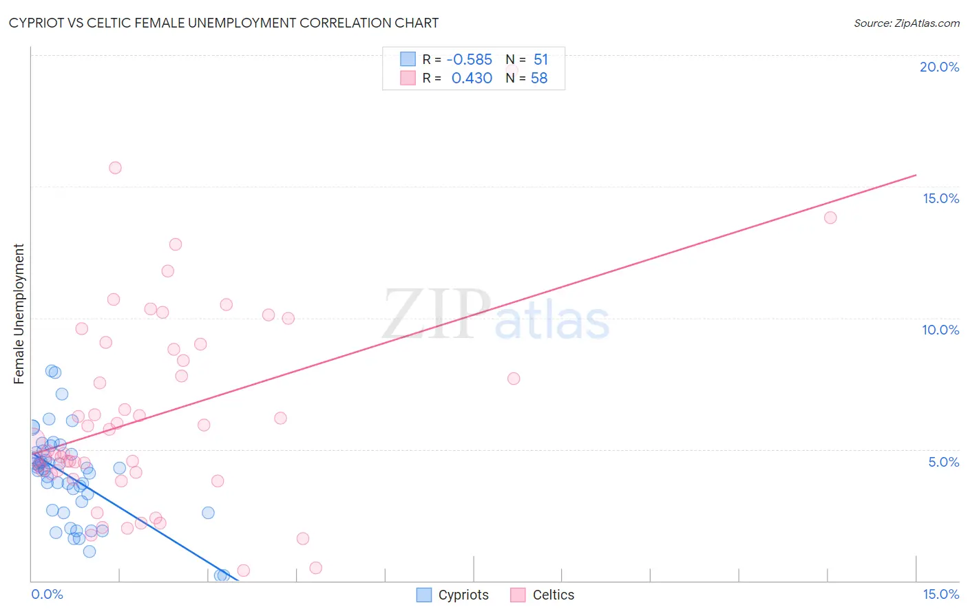 Cypriot vs Celtic Female Unemployment