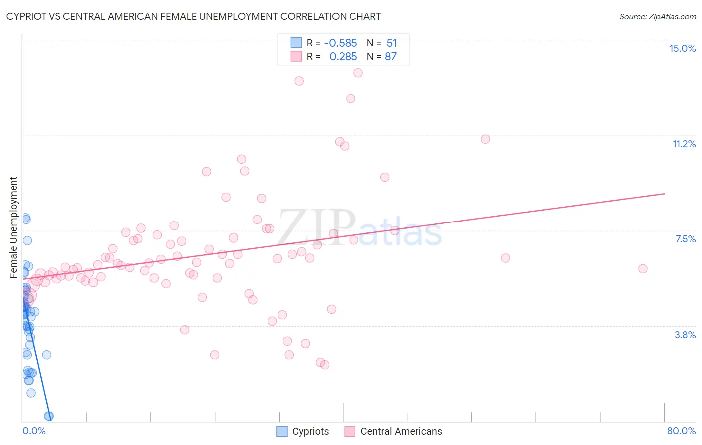 Cypriot vs Central American Female Unemployment