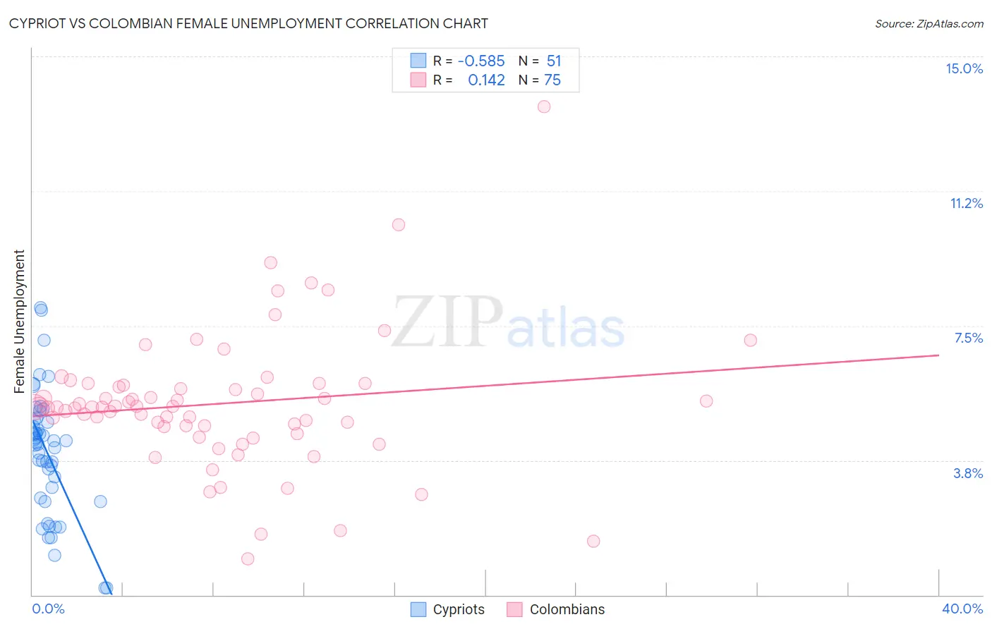 Cypriot vs Colombian Female Unemployment