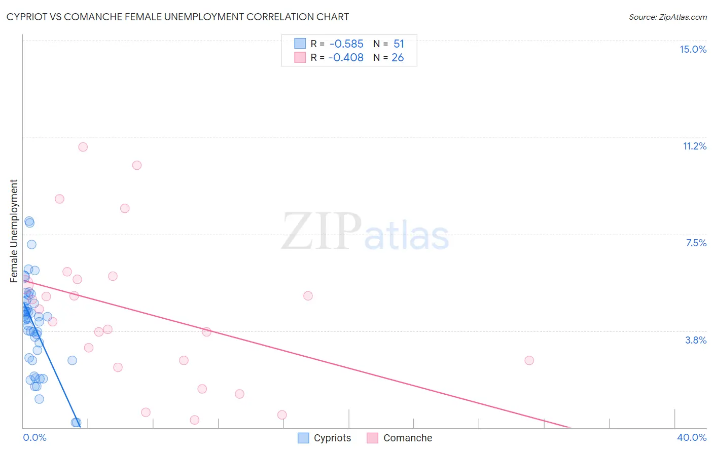 Cypriot vs Comanche Female Unemployment