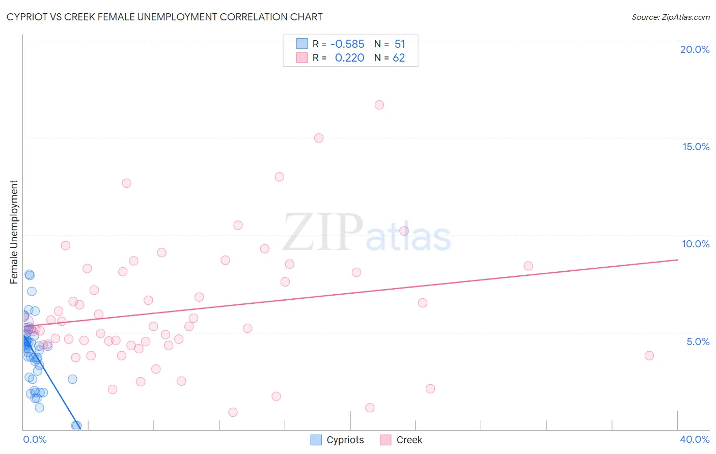 Cypriot vs Creek Female Unemployment
