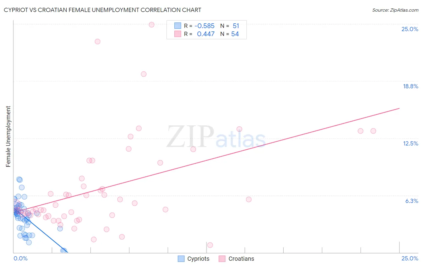 Cypriot vs Croatian Female Unemployment