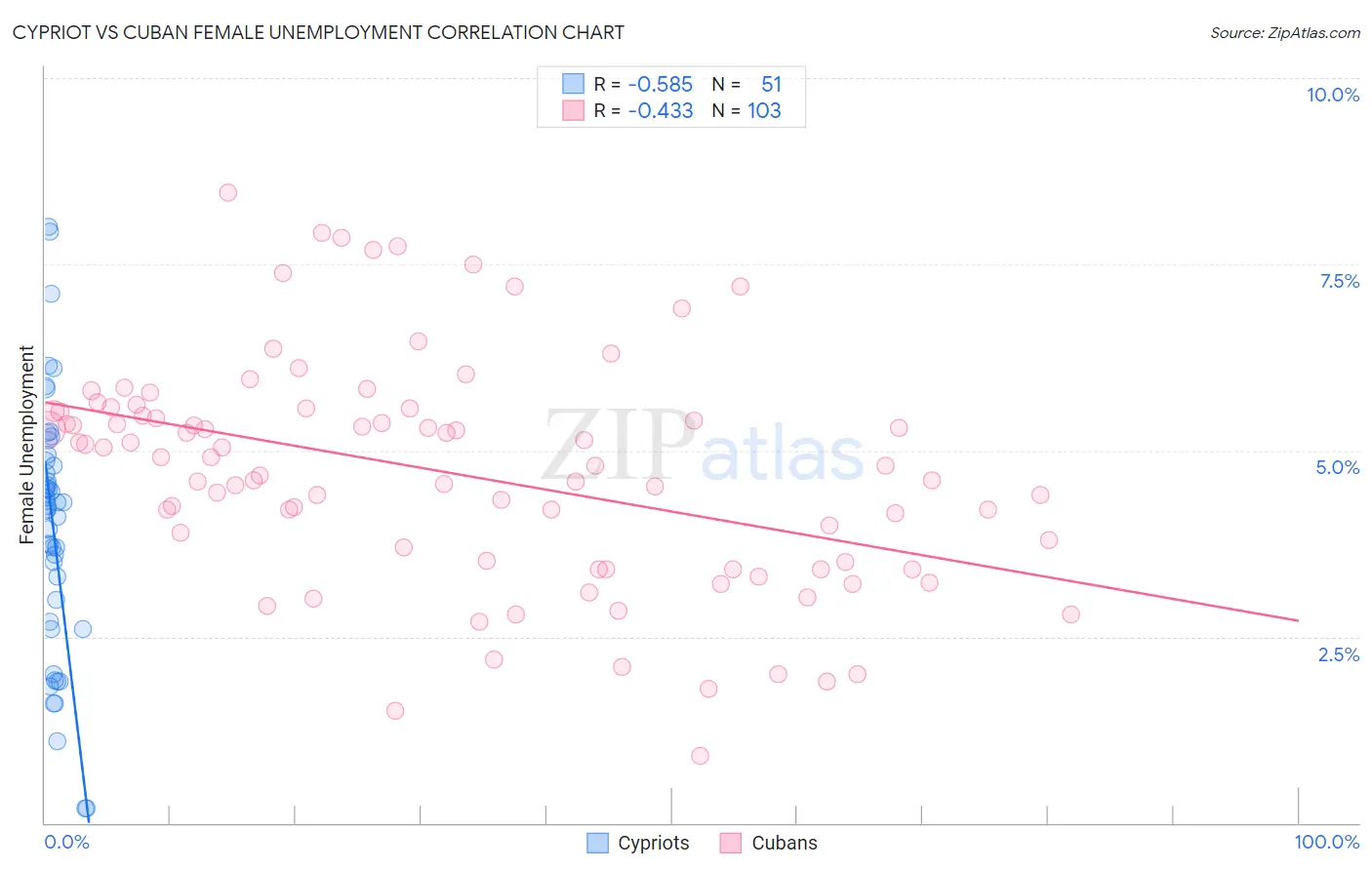 Cypriot vs Cuban Female Unemployment