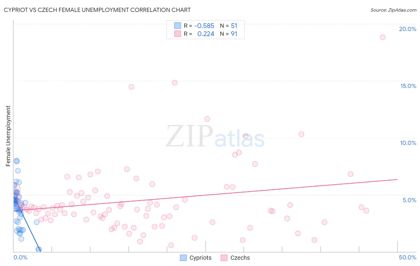 Cypriot vs Czech Female Unemployment