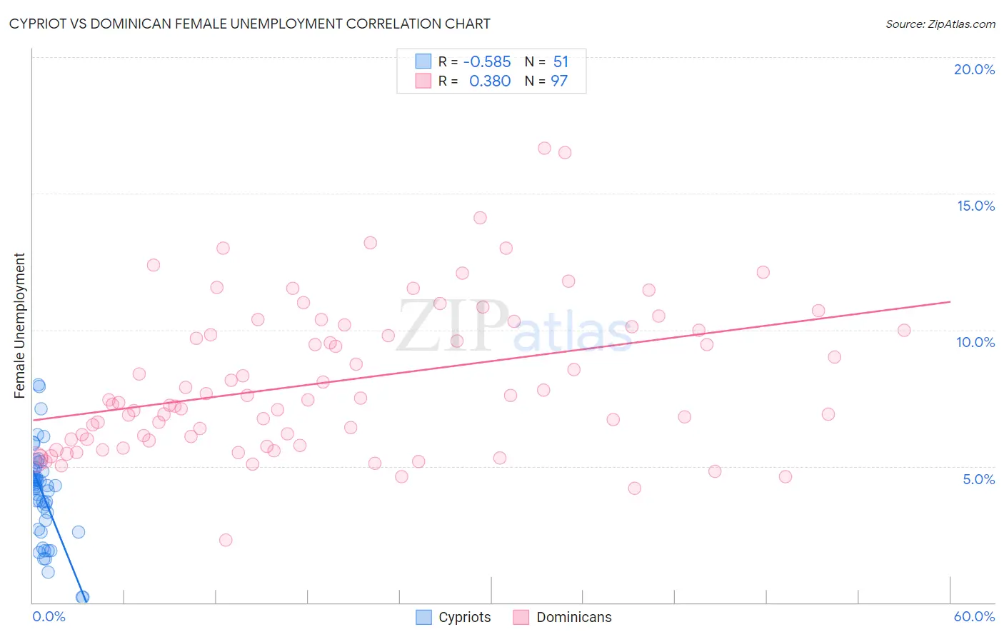 Cypriot vs Dominican Female Unemployment