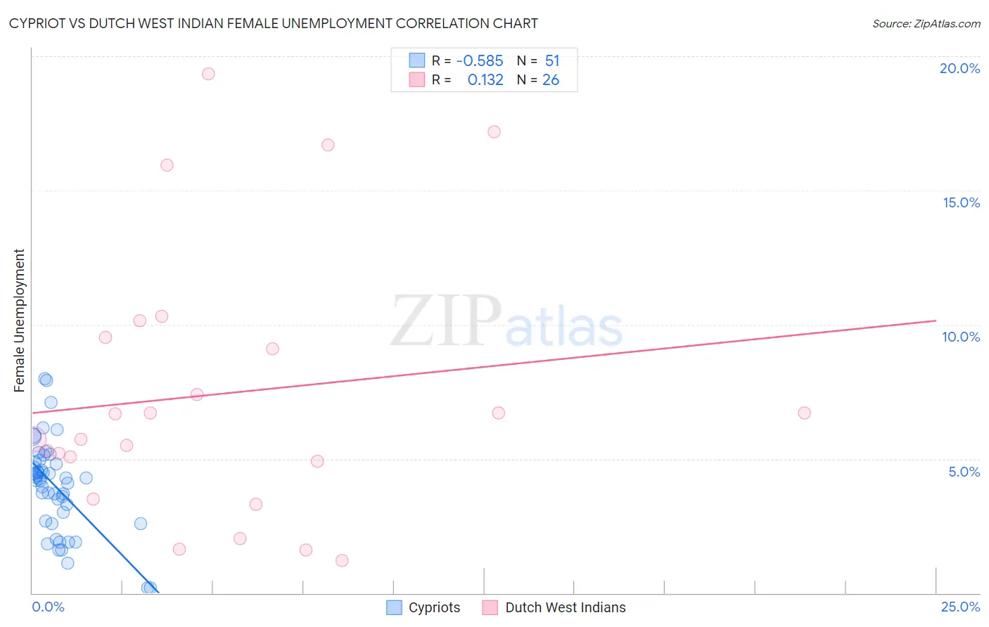 Cypriot vs Dutch West Indian Female Unemployment
