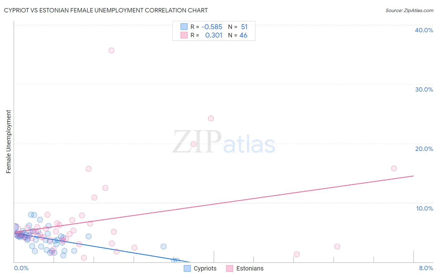 Cypriot vs Estonian Female Unemployment
