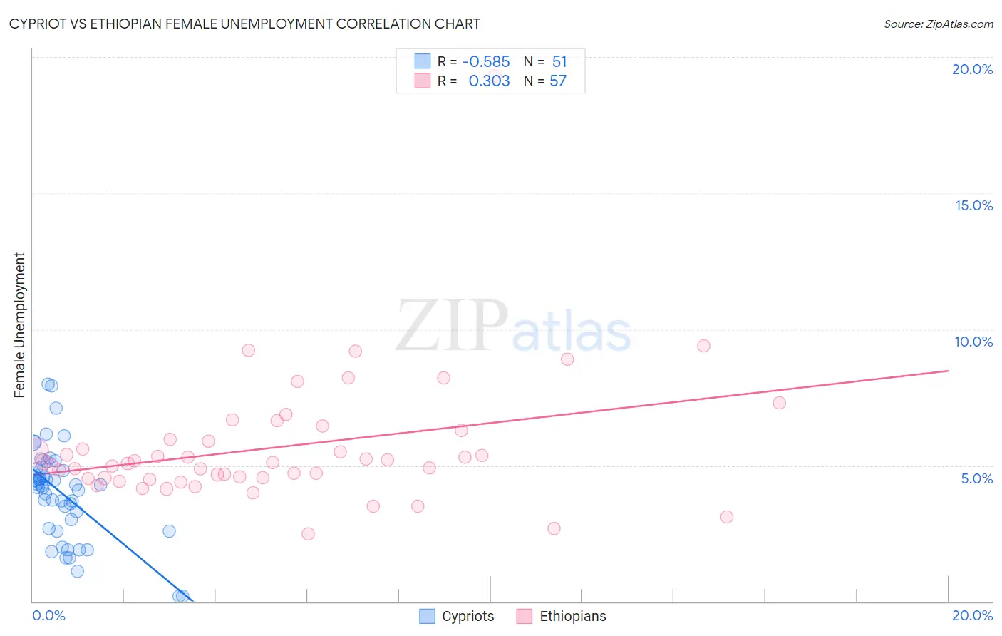 Cypriot vs Ethiopian Female Unemployment