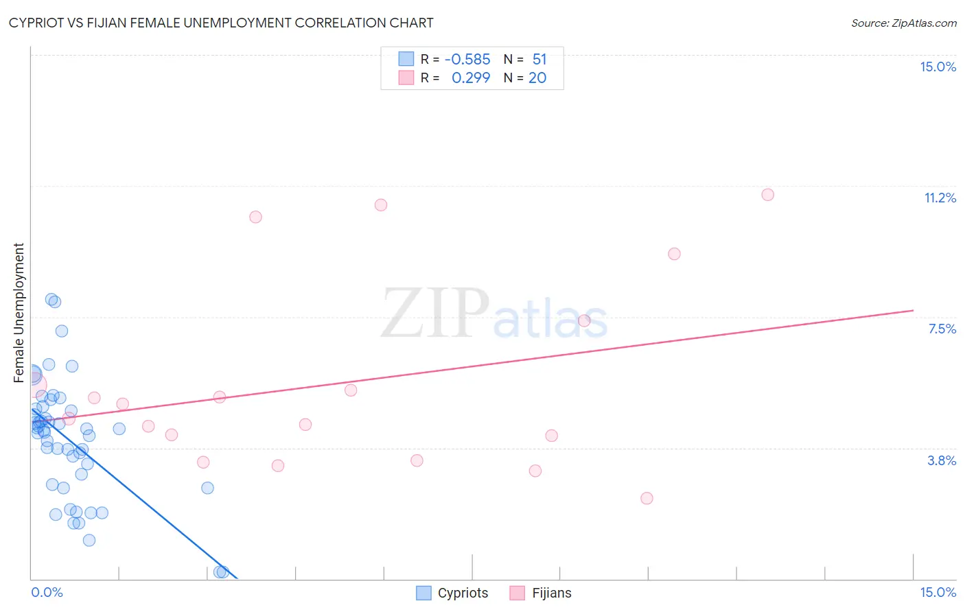 Cypriot vs Fijian Female Unemployment