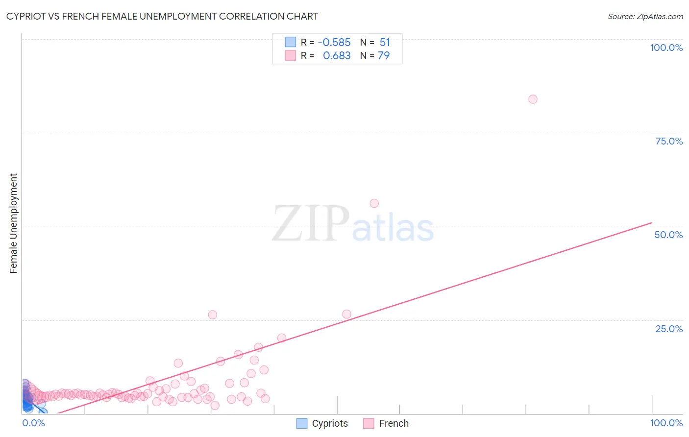 Cypriot vs French Female Unemployment
