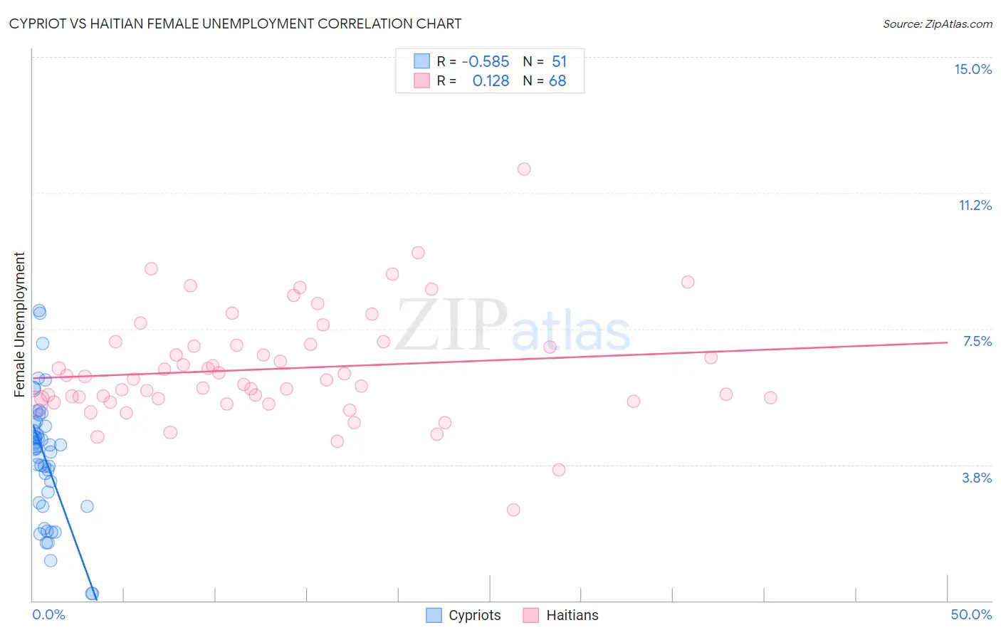 Cypriot vs Haitian Female Unemployment