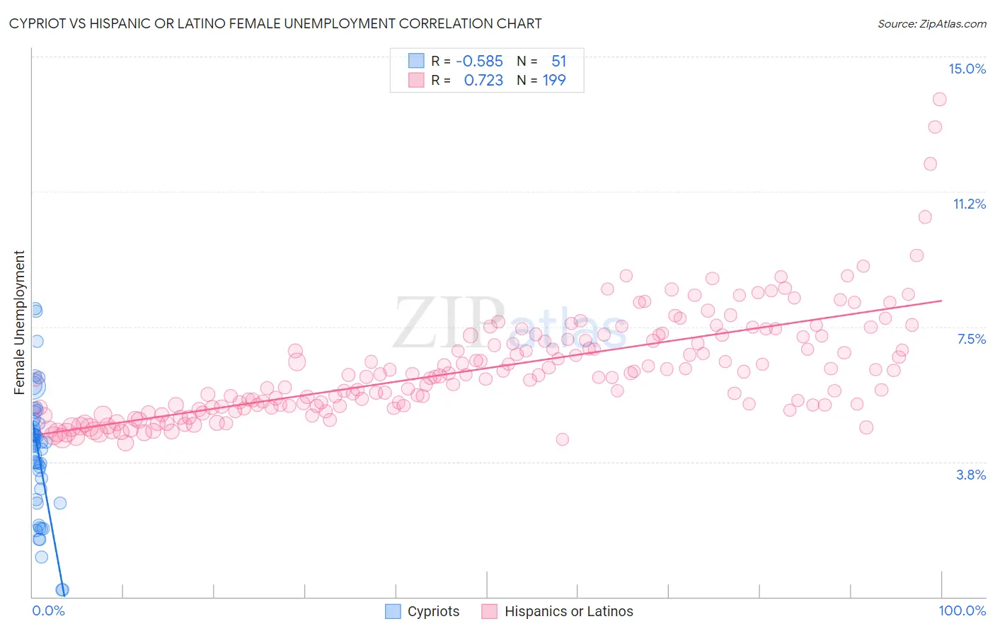 Cypriot vs Hispanic or Latino Female Unemployment