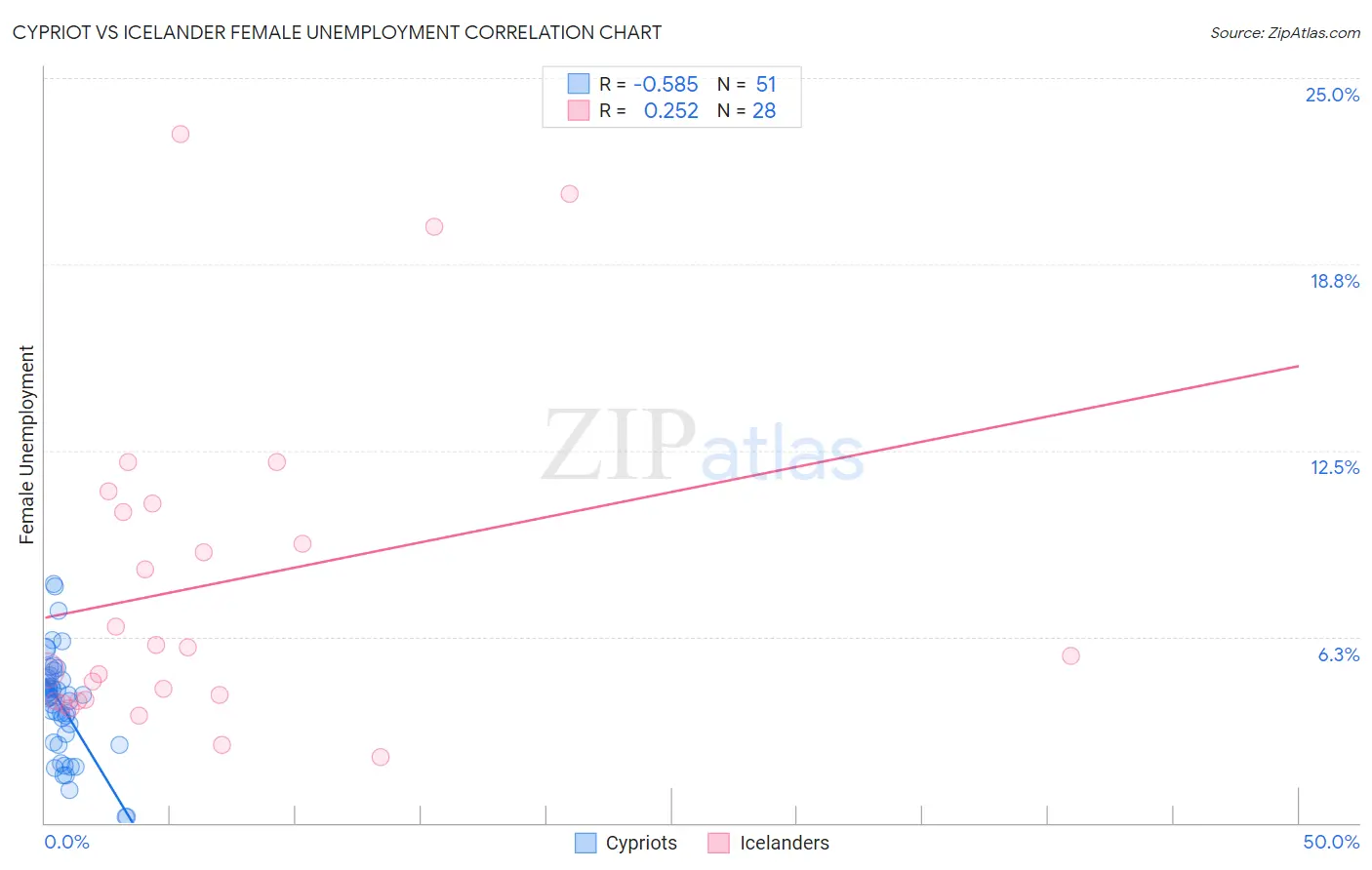 Cypriot vs Icelander Female Unemployment