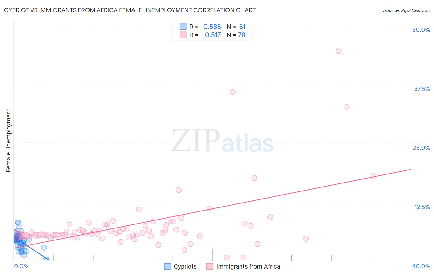 Cypriot vs Immigrants from Africa Female Unemployment
