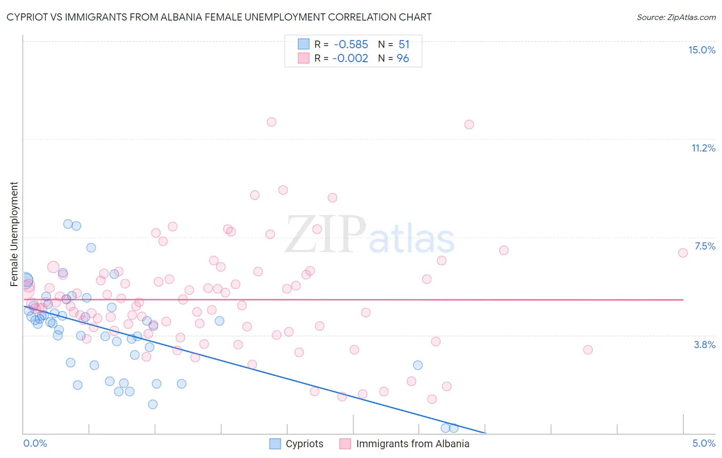 Cypriot vs Immigrants from Albania Female Unemployment