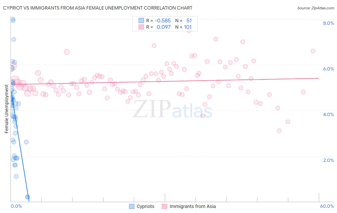 Cypriot vs Immigrants from Asia Female Unemployment