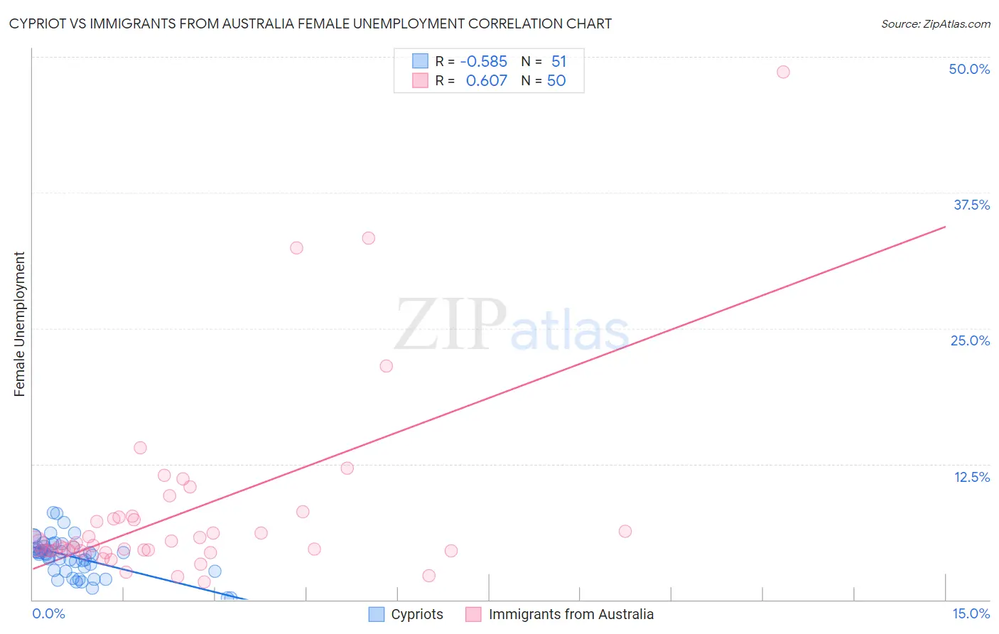 Cypriot vs Immigrants from Australia Female Unemployment