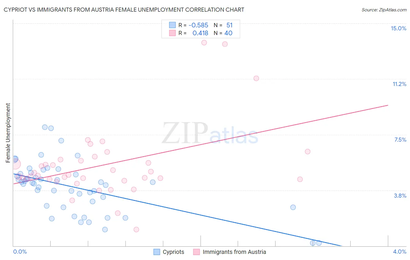 Cypriot vs Immigrants from Austria Female Unemployment