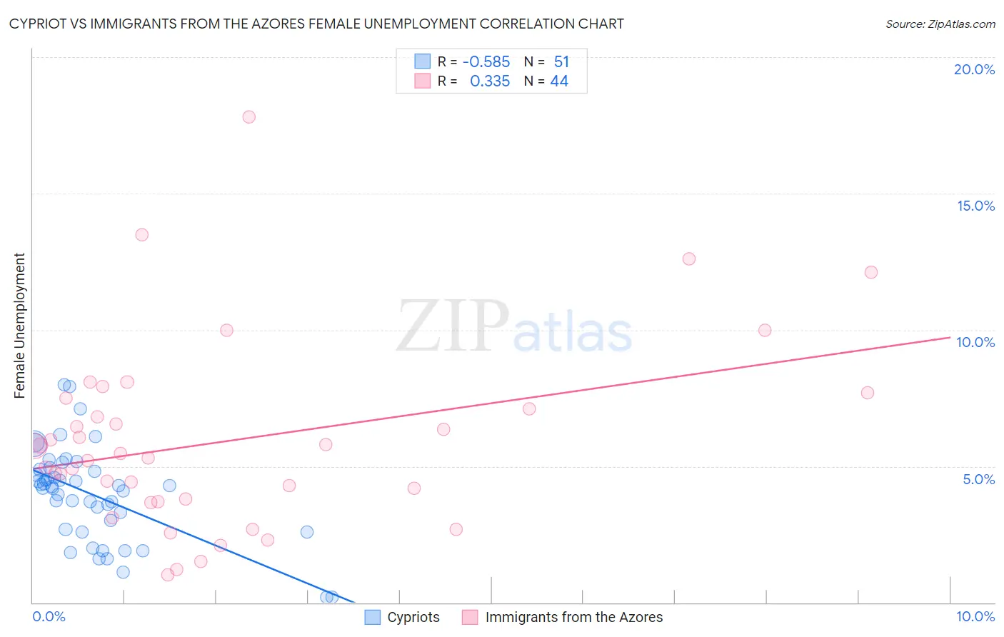 Cypriot vs Immigrants from the Azores Female Unemployment