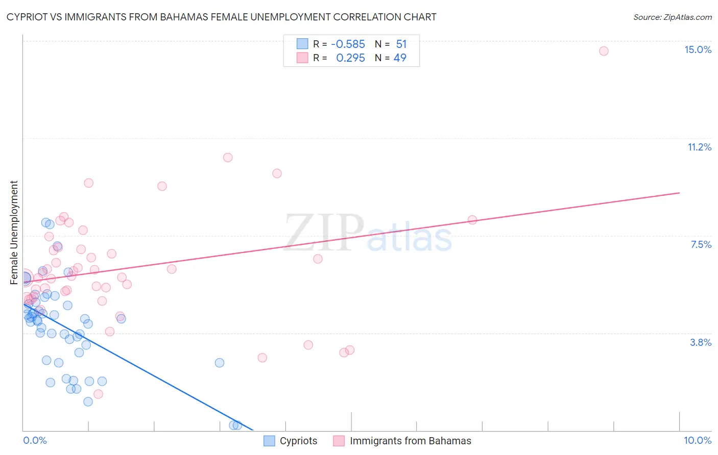 Cypriot vs Immigrants from Bahamas Female Unemployment