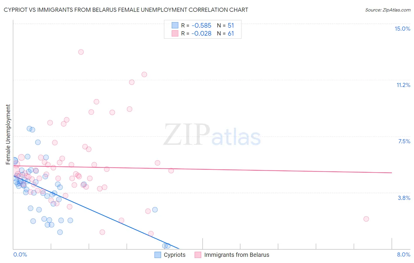 Cypriot vs Immigrants from Belarus Female Unemployment