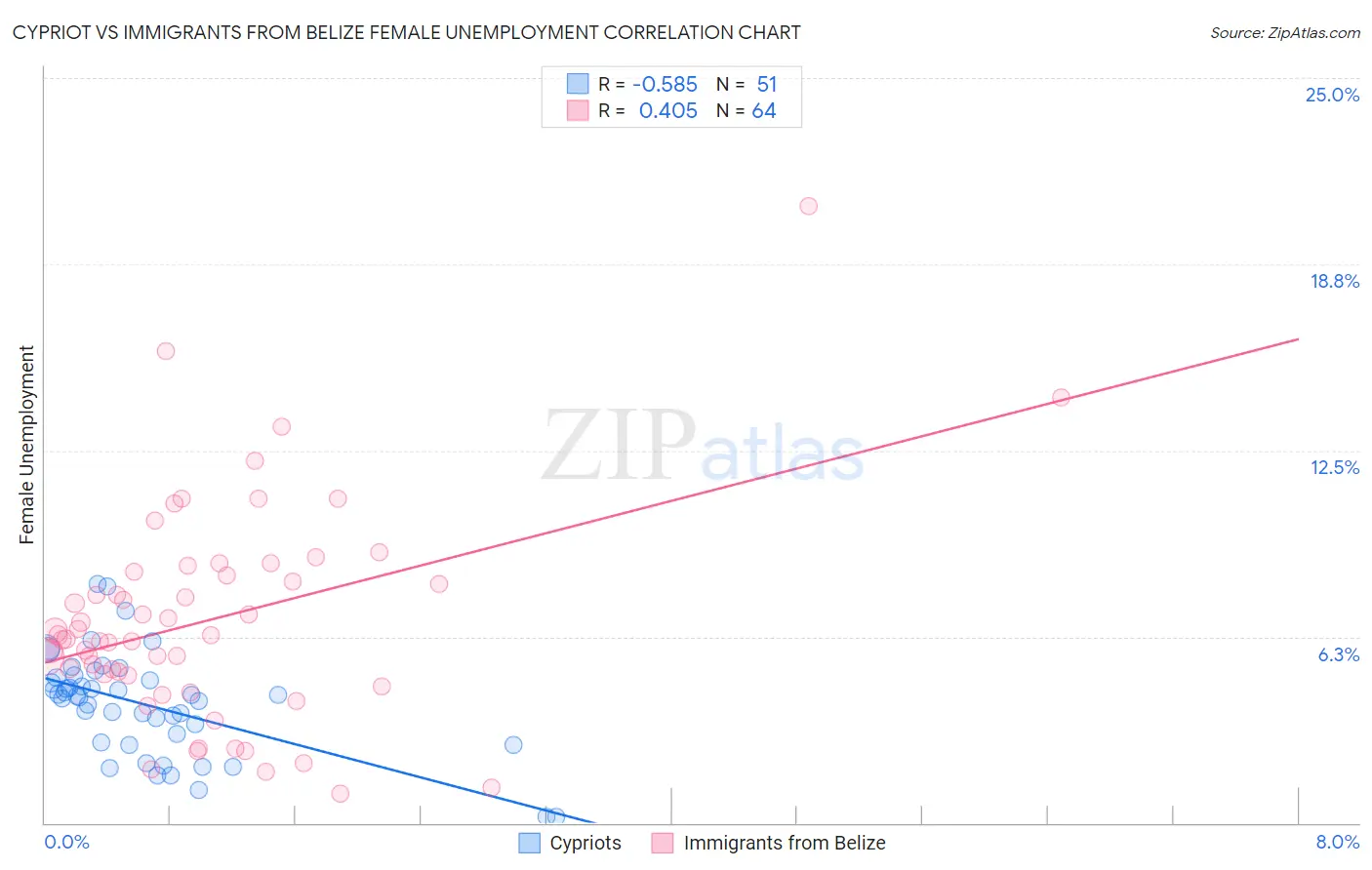 Cypriot vs Immigrants from Belize Female Unemployment
