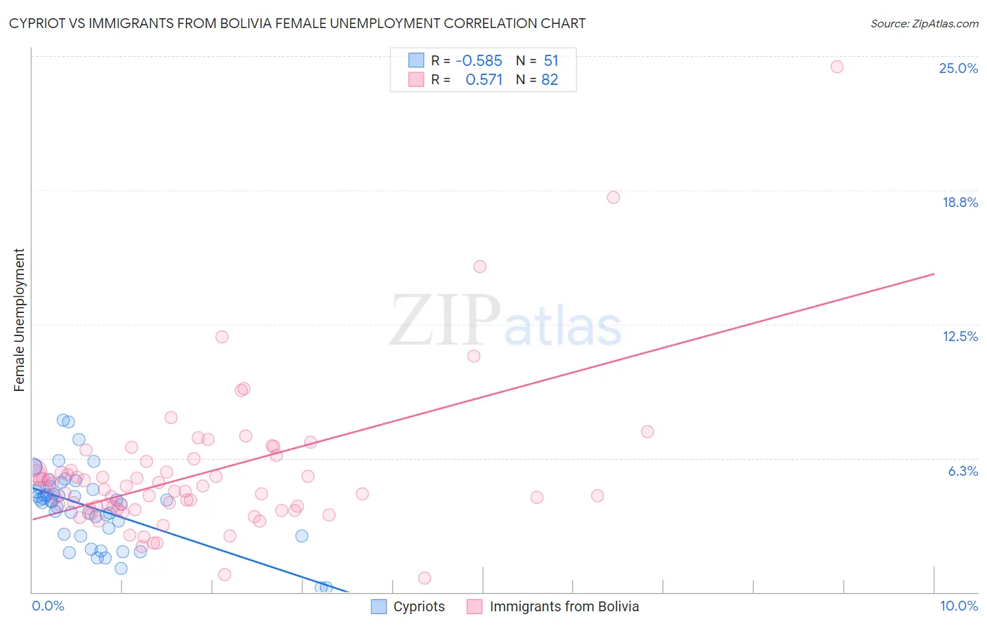 Cypriot vs Immigrants from Bolivia Female Unemployment