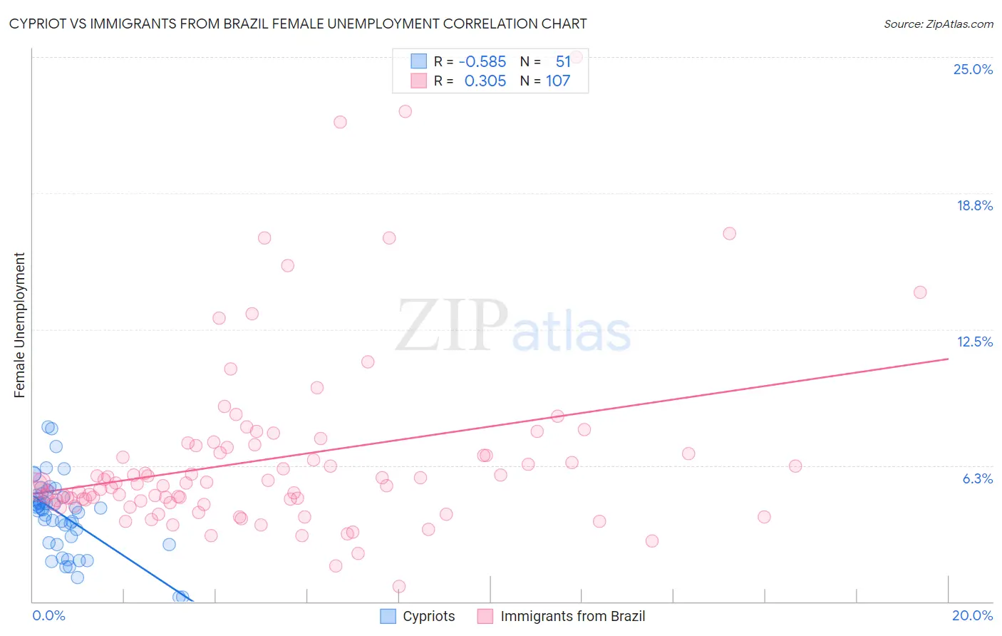 Cypriot vs Immigrants from Brazil Female Unemployment