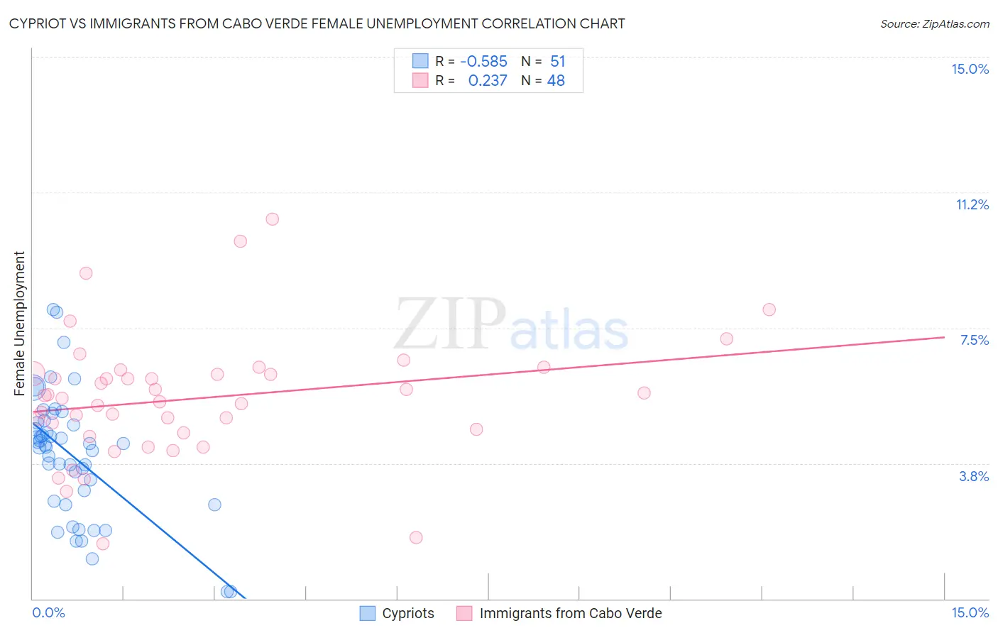 Cypriot vs Immigrants from Cabo Verde Female Unemployment