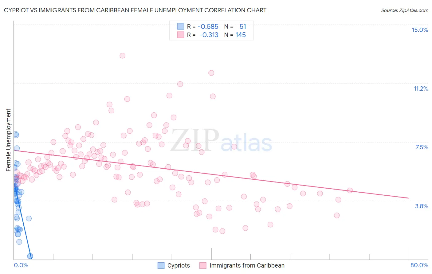 Cypriot vs Immigrants from Caribbean Female Unemployment