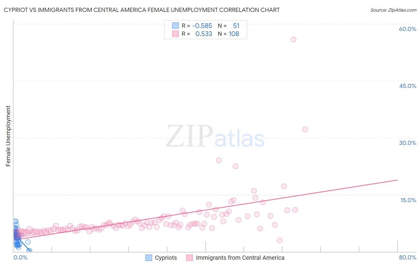 Cypriot vs Immigrants from Central America Female Unemployment