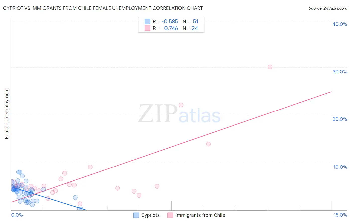 Cypriot vs Immigrants from Chile Female Unemployment
