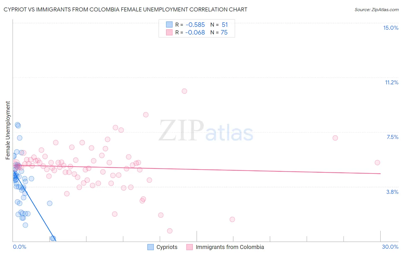 Cypriot vs Immigrants from Colombia Female Unemployment