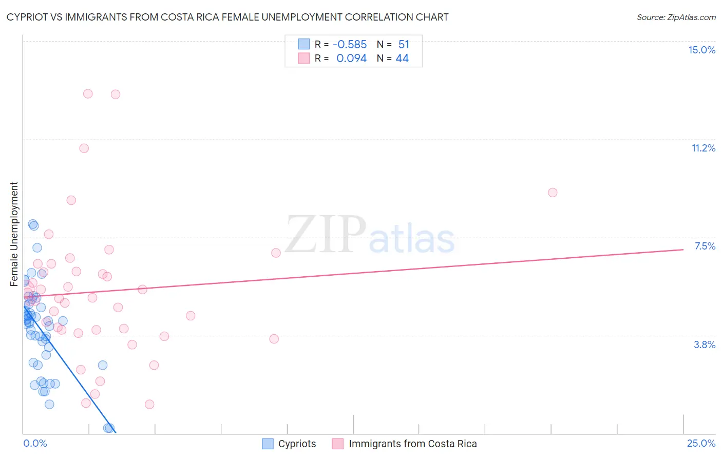 Cypriot vs Immigrants from Costa Rica Female Unemployment