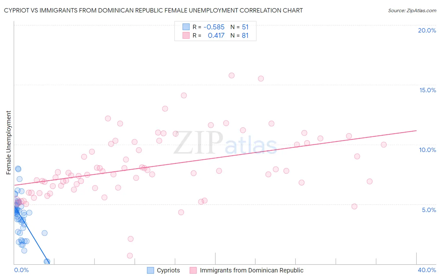 Cypriot vs Immigrants from Dominican Republic Female Unemployment