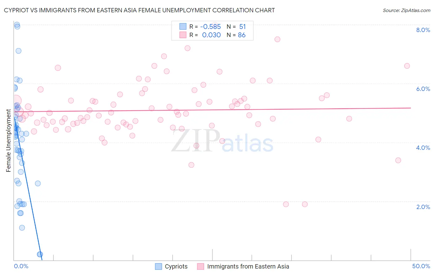 Cypriot vs Immigrants from Eastern Asia Female Unemployment