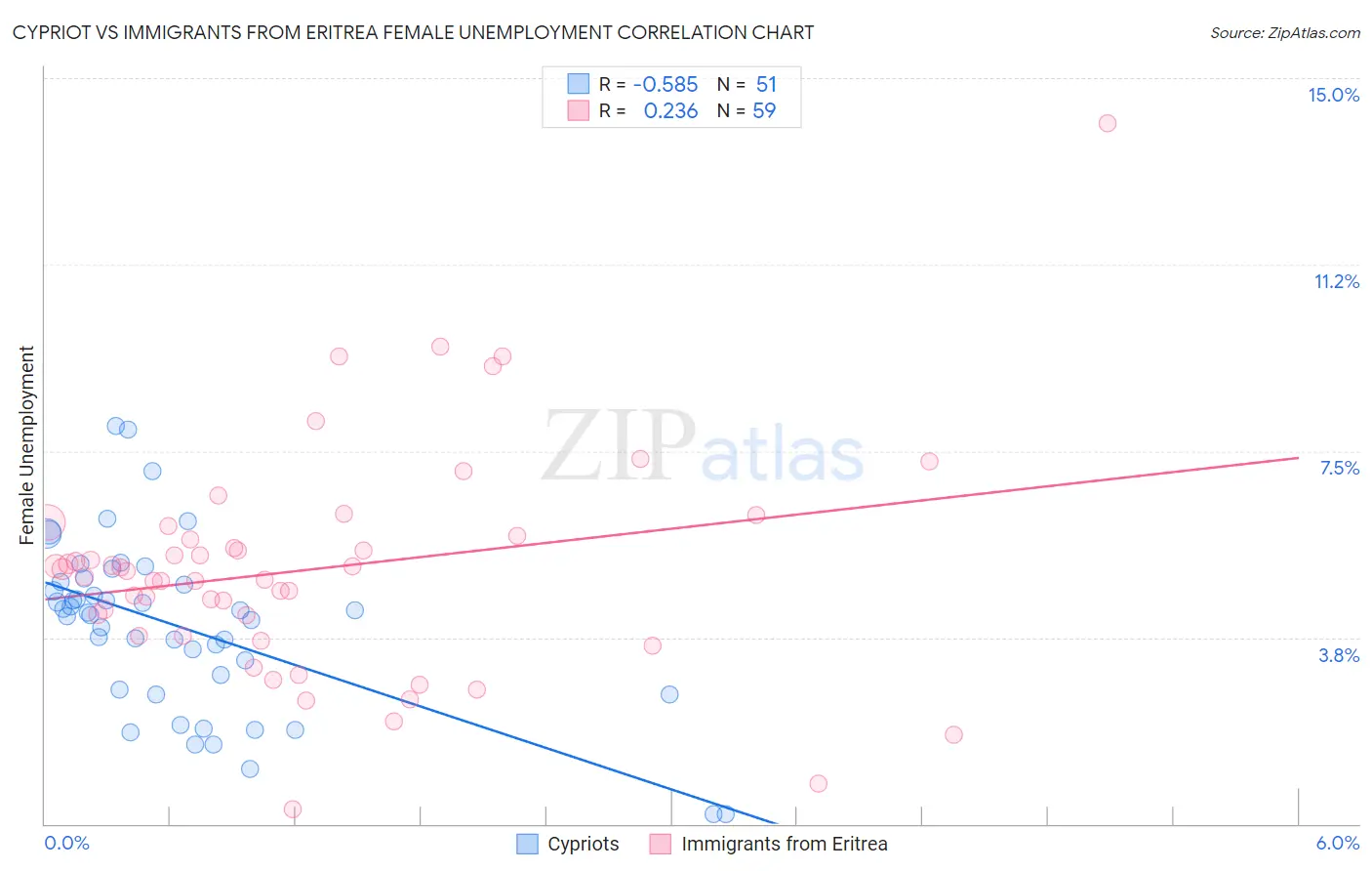 Cypriot vs Immigrants from Eritrea Female Unemployment