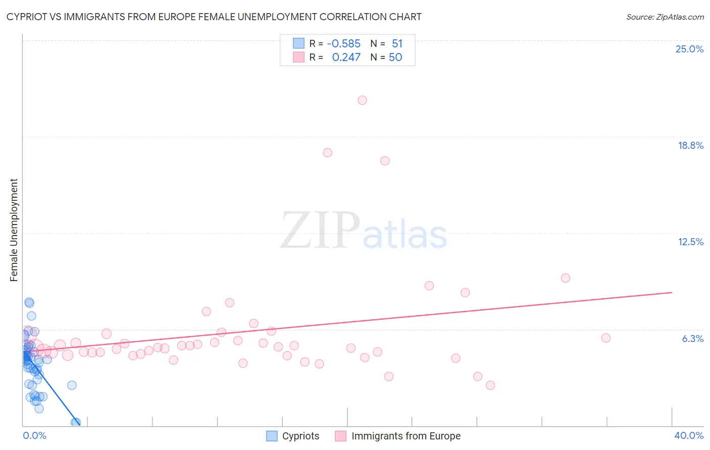 Cypriot vs Immigrants from Europe Female Unemployment