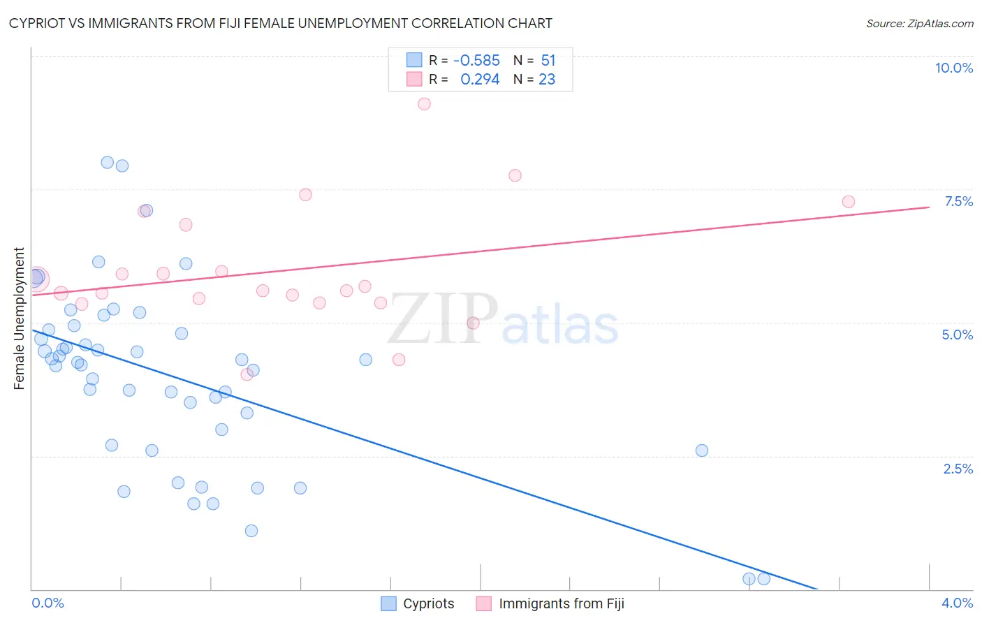 Cypriot vs Immigrants from Fiji Female Unemployment