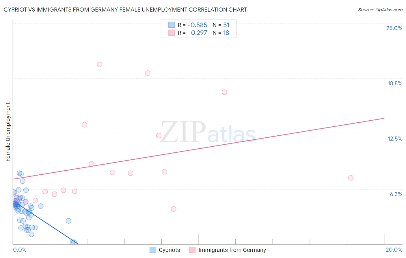 Cypriot vs Immigrants from Germany Female Unemployment