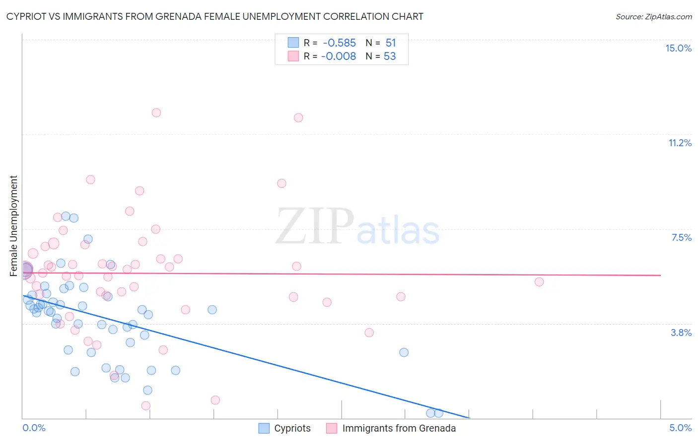 Cypriot vs Immigrants from Grenada Female Unemployment